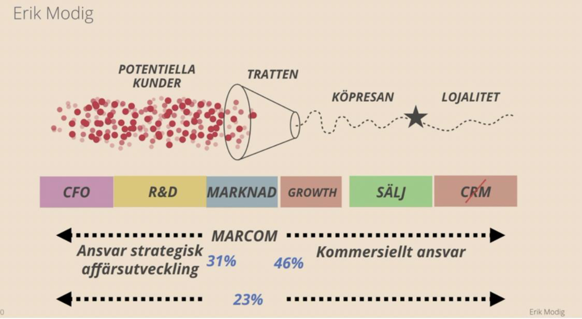 Ansvarsfördelningen